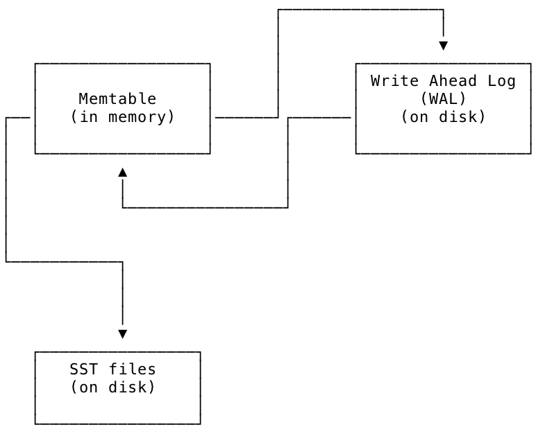 Relationship between memtable, WAL, and SSTs